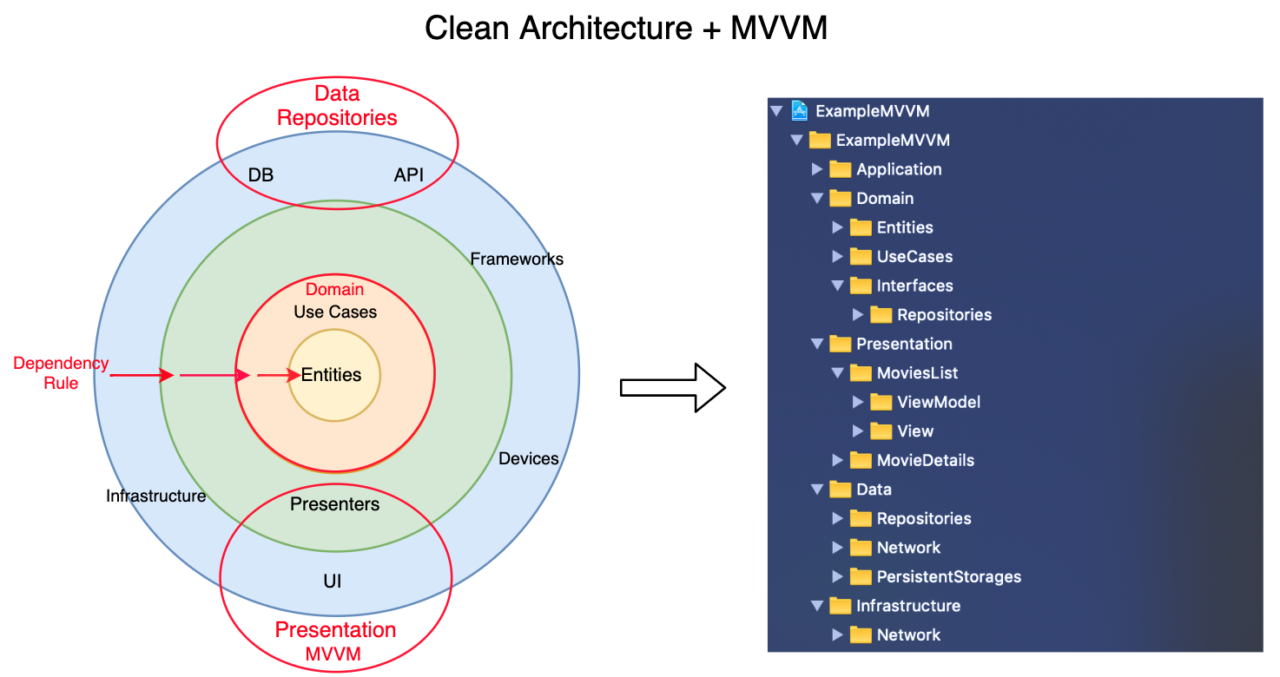 Open source iOS app example that shows clean architecture with MVVM pattern