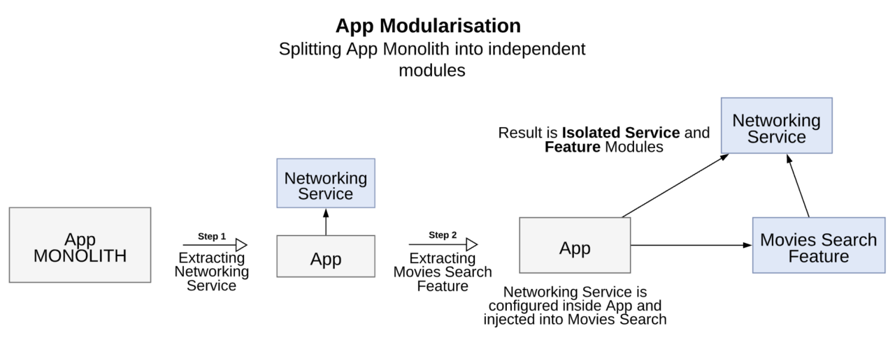 Open source iOS app example that shows module dependencies