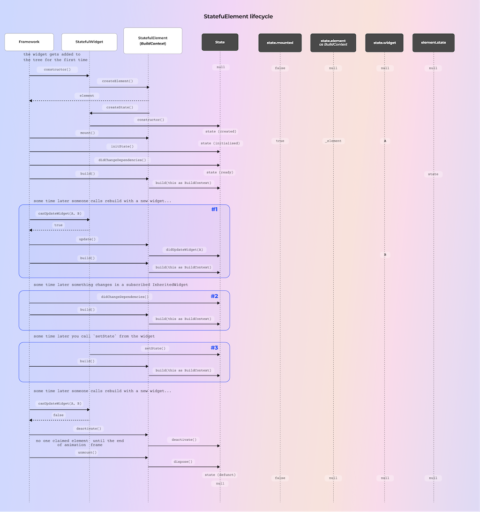 A pragmatic guide to BuildContext in Flutter | Codemagic Blog