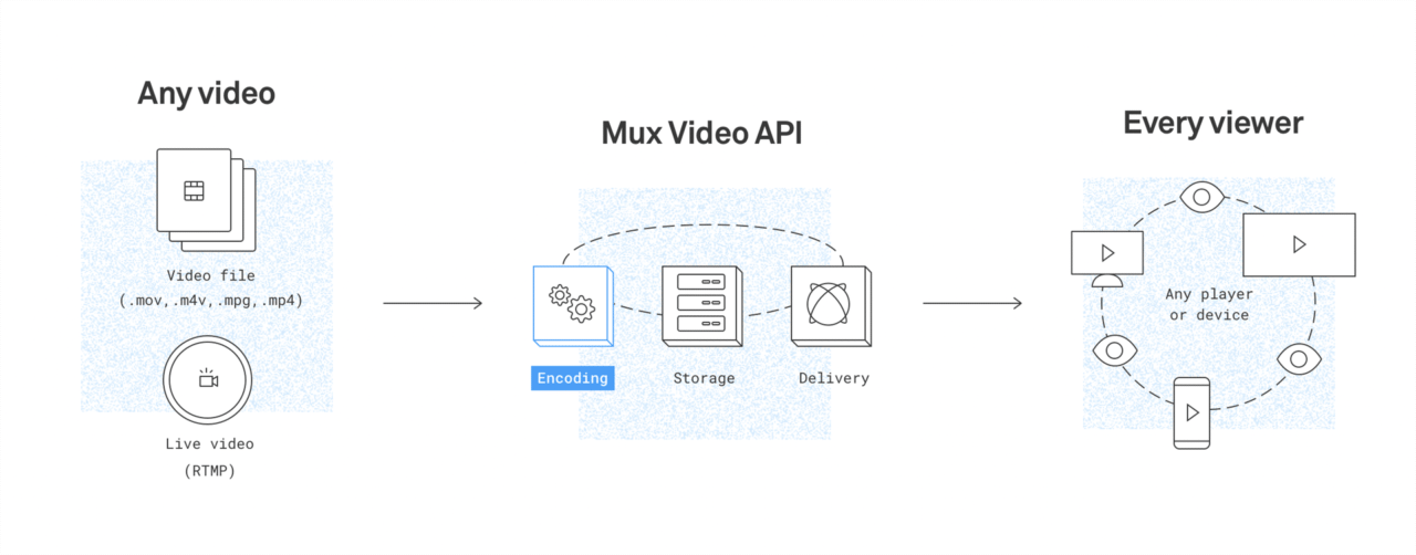 Basic streaming pipeline of Mux