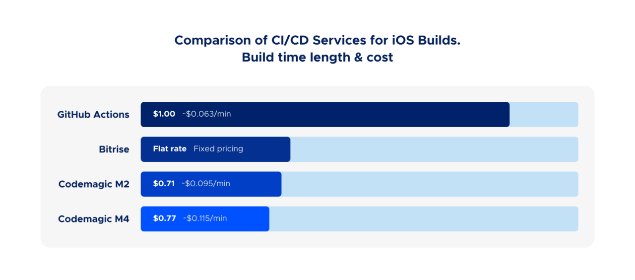 Graph showing benchmarked build durations across GitHub Actions, Bitrise and Codemagic instances. Numbers indicate price per minute and the calculated total price for each build.