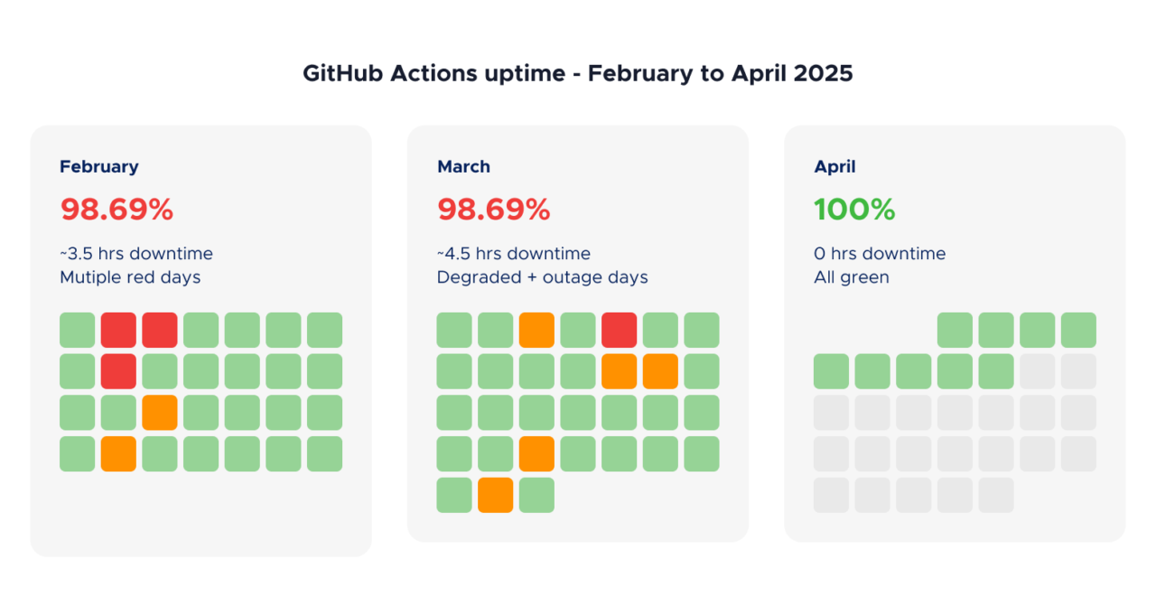 Screenshot of the GitHub Actions historical uptime status page from githubstatus.com, showing the period from February 2026 to April 2026. Each month shows approximately 5 incidents indicated by colored markers on the timeline, reflecting recurring service disruptions.
