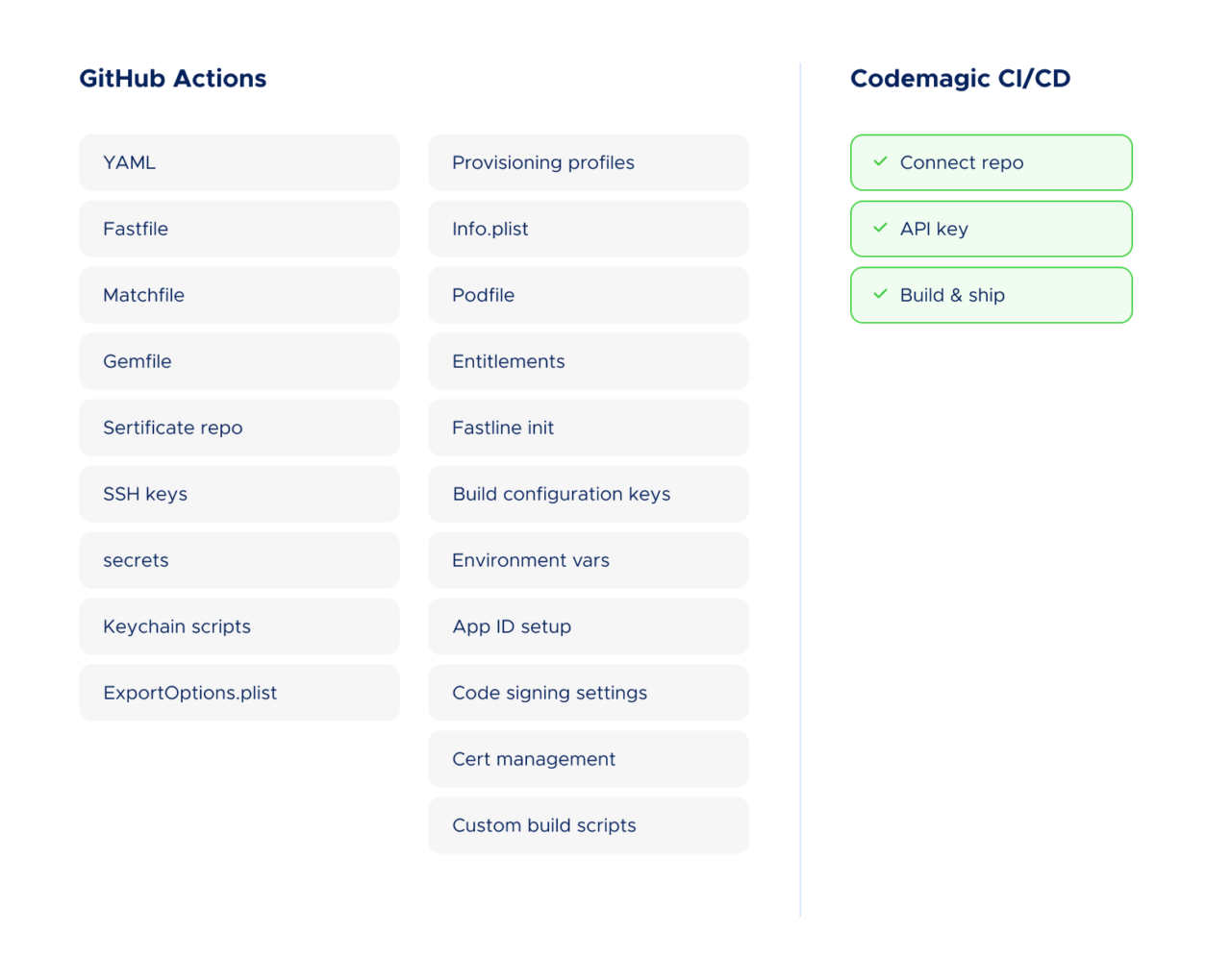 Side-by-side comparison of components needed for iOS CI/CD. The GitHub Actions column lists 12 items including YAML workflow, Fastfile, Matchfile, Gemfile, certificate repo, machine user, repository secrets, keychain scripts, and ExportOptions.plist. The Codemagic column lists only 3 items: connect repo, add API key, and configure codemagic.yaml.
