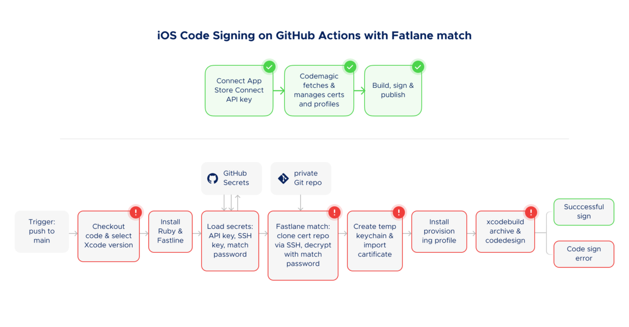 Flowchart comparing iOS code signing setup on two platforms. The GitHub Actions flow shows 8 steps including creating a certificate repo, configuring SSH access, setting a match password, writing Fastlane config files, creating a temporary keychain, and importing certificates, with warning icons at multiple failure points. The Codemagic flow shows 3 steps: provide App Store Connect API key, automatic certificate management, and sign the build.