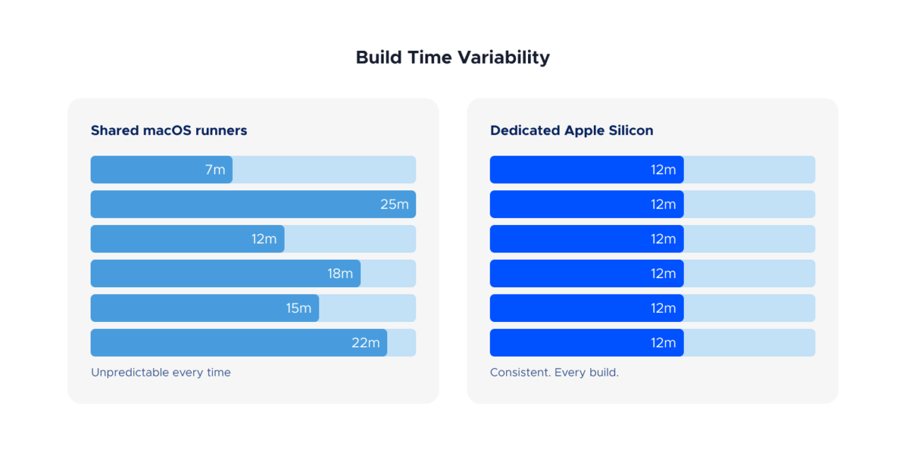 Bar chart showing build time variability across multiple runs. The top section labeled Shared macOS runners shows 6 bars of different lengths ranging from about 8 to 28 minutes, illustrating inconsistent performance. The bottom section labeled Dedicated Apple Silicon shows 6 bars of nearly identical length at around 7 minutes, illustrating consistent performance.
