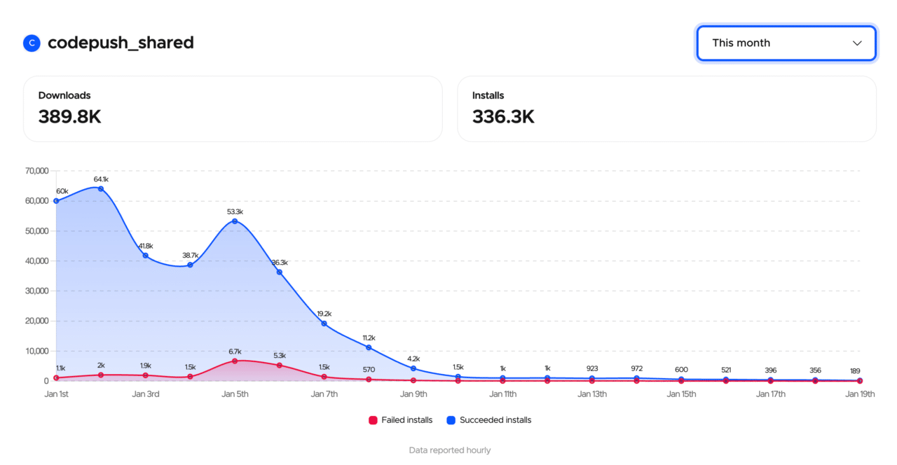 CodePush monthly