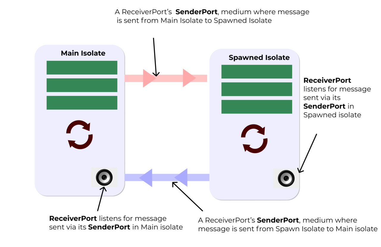 A pictorial illustration that describes how a message is sent between two isolates. Flutter isolate.