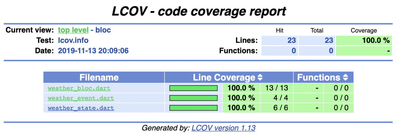 Coverage report