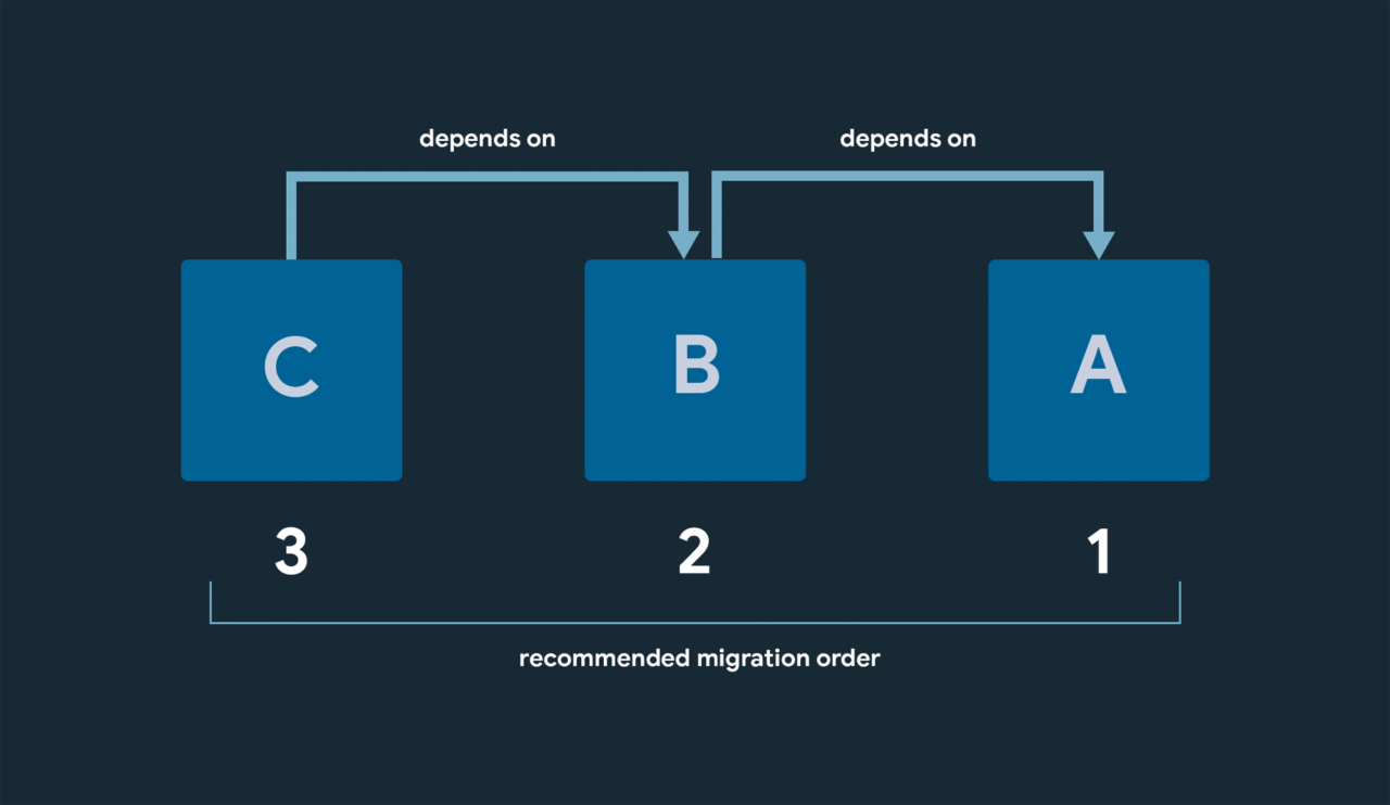 Dart null safety recommended migration order