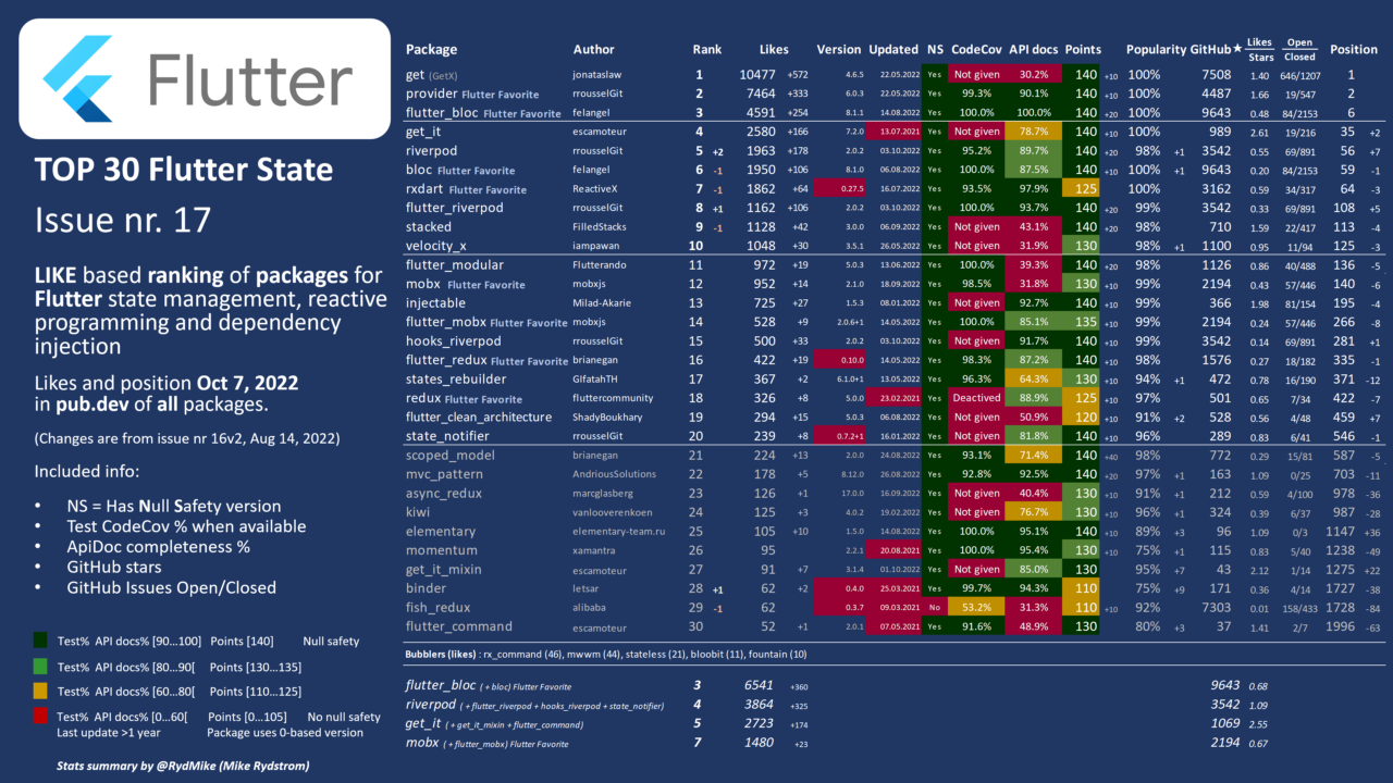 Mike’s state managements comparison