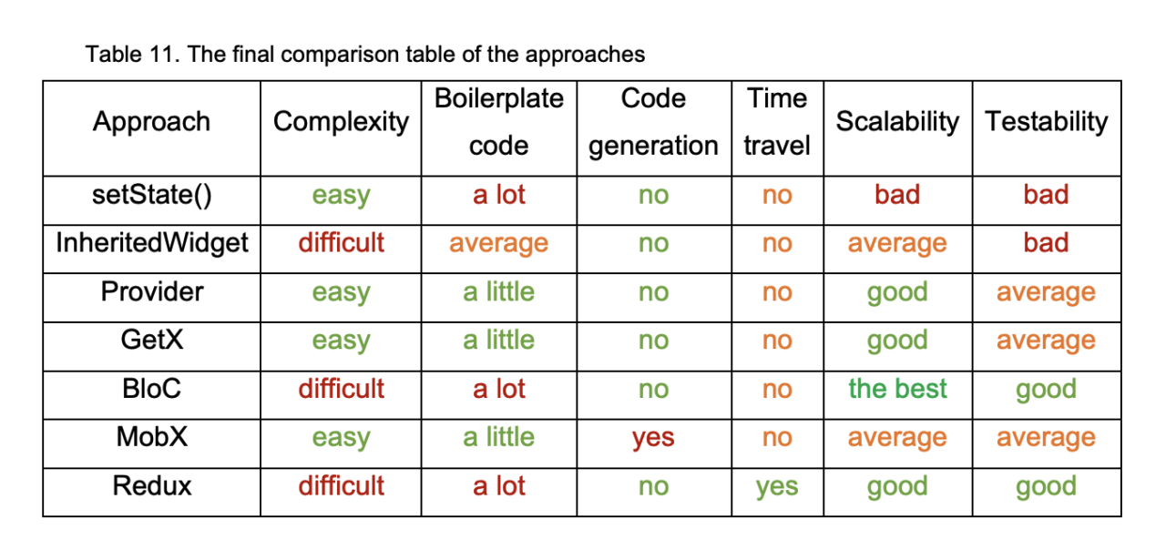 Slepnev’s state managements comparison