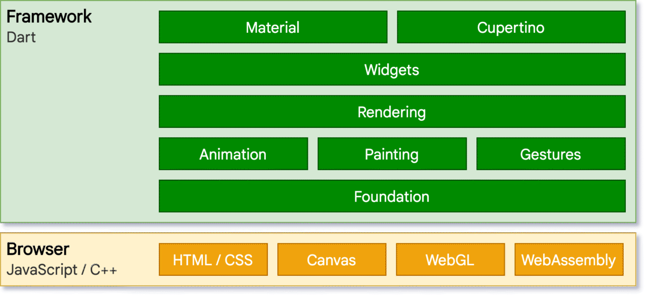 flutter.dev/web