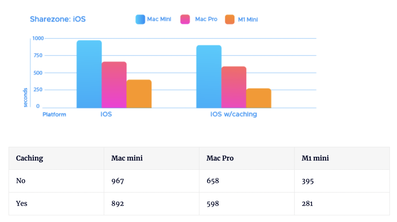 Build faster with Apple M1 machines