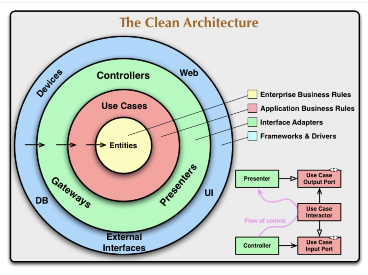 Original clean architecture