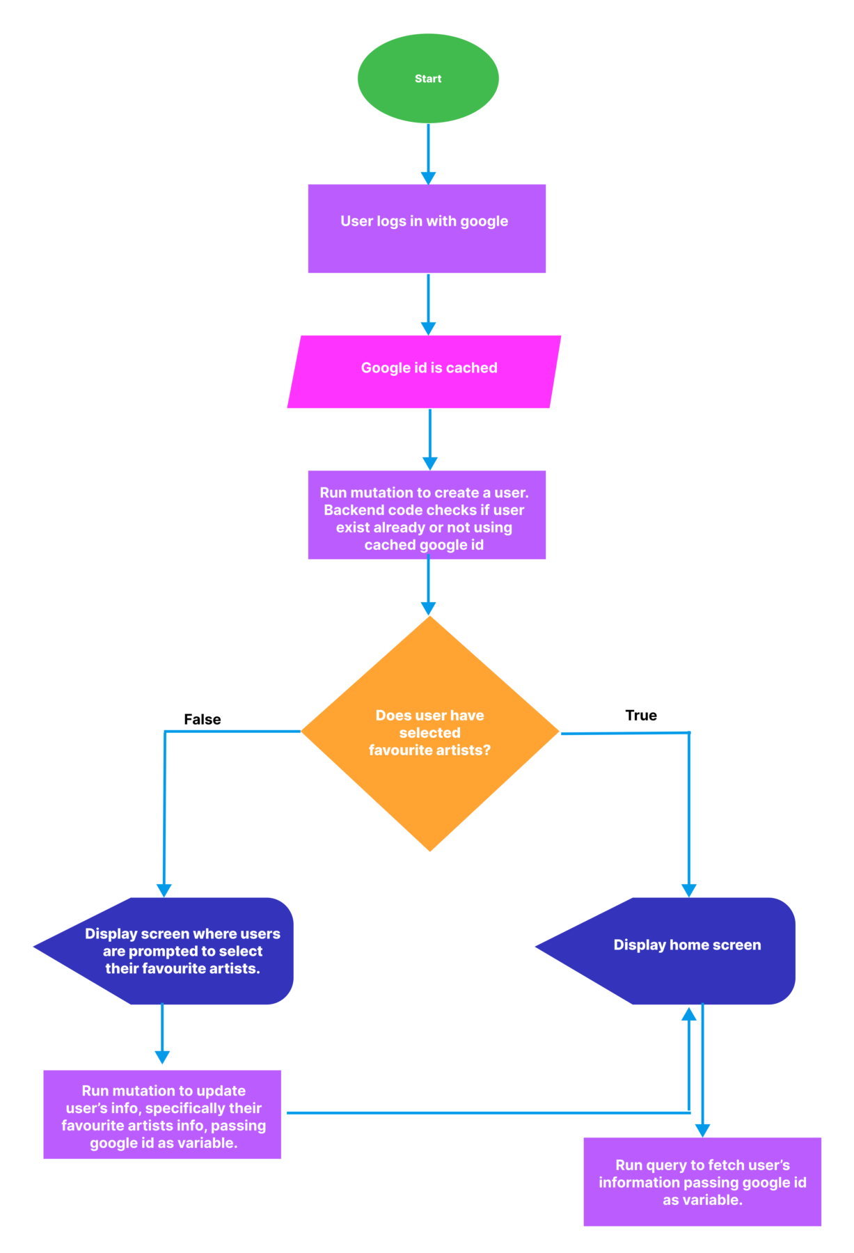 Flowchart of music mate