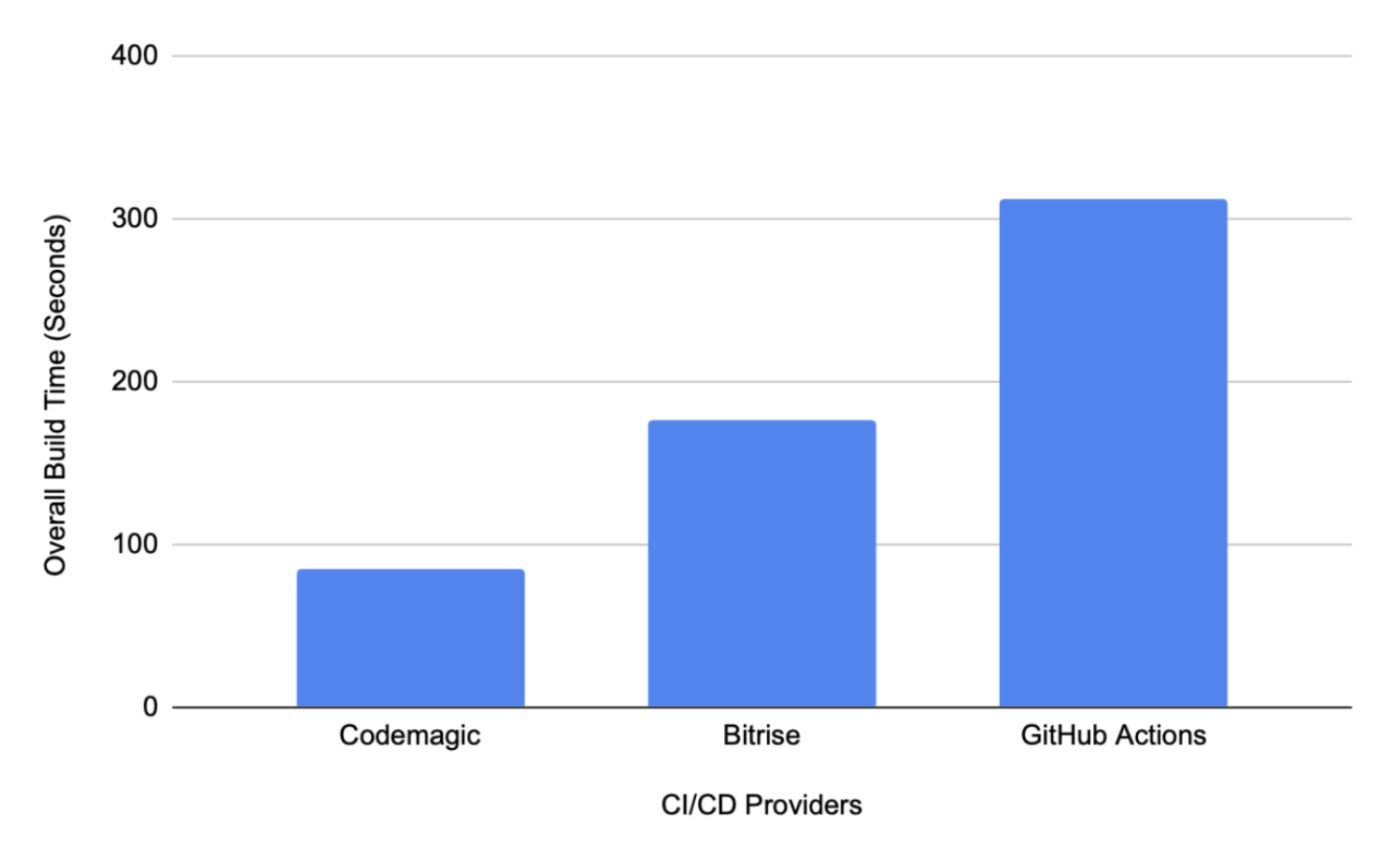 Comparison of build times on different CI/CDs