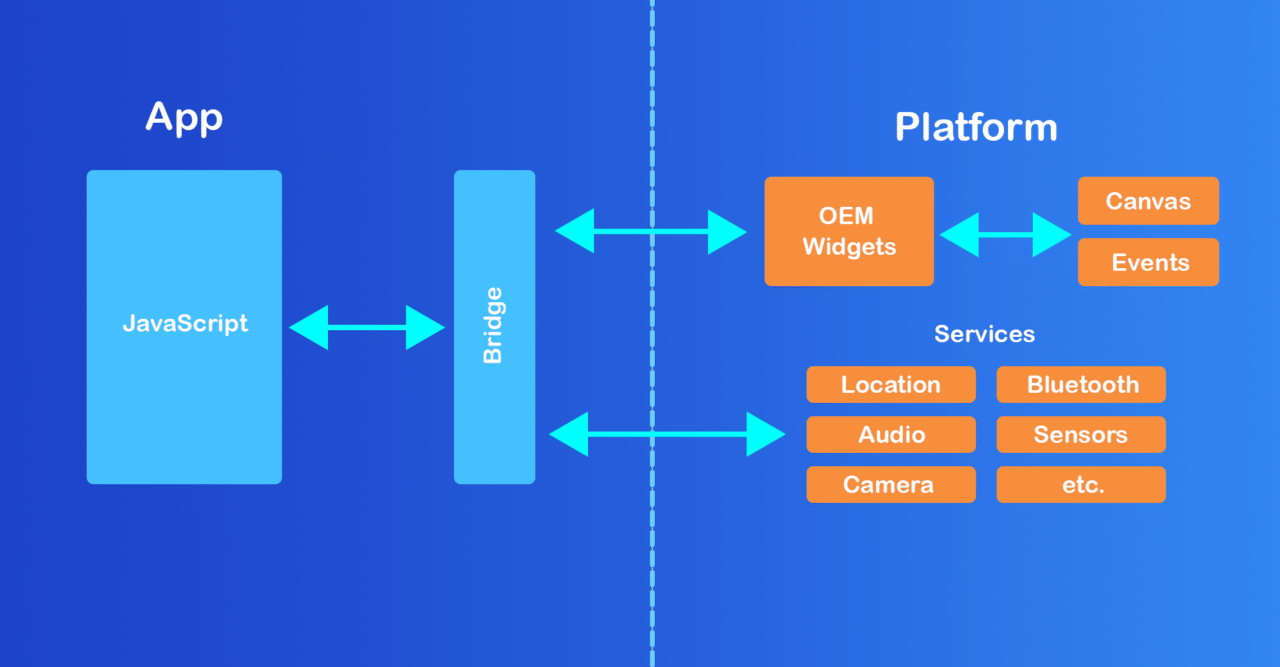 React Native Architecture