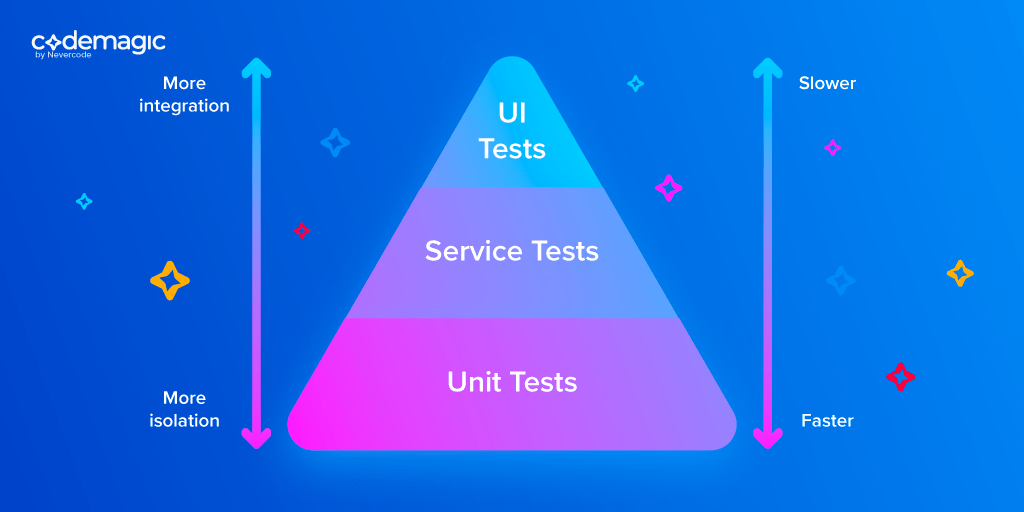 Practical test pyramid