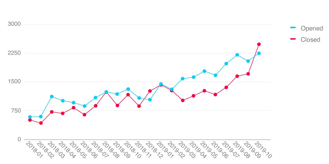 Number of new issues opened and closed in Flutter repositories on GitHub