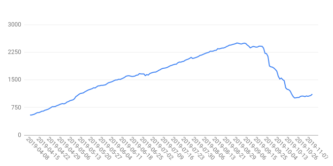 Number of untriaged issues in Flutter repositories on GitHub