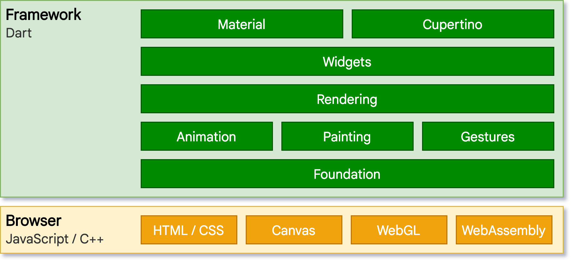 flutter web responsive design flutter.dev/web