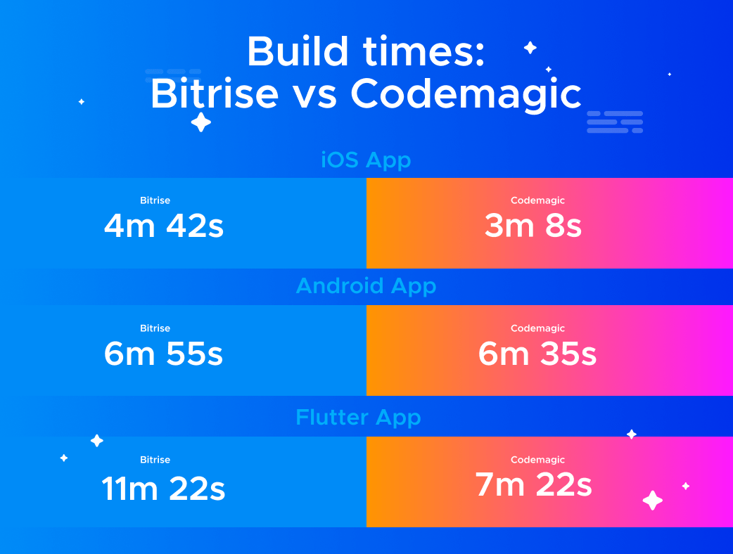 Bitrise vs Codemagic – build times