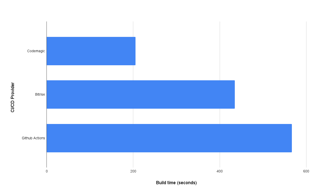 Comparison of build times on different CI/CDs