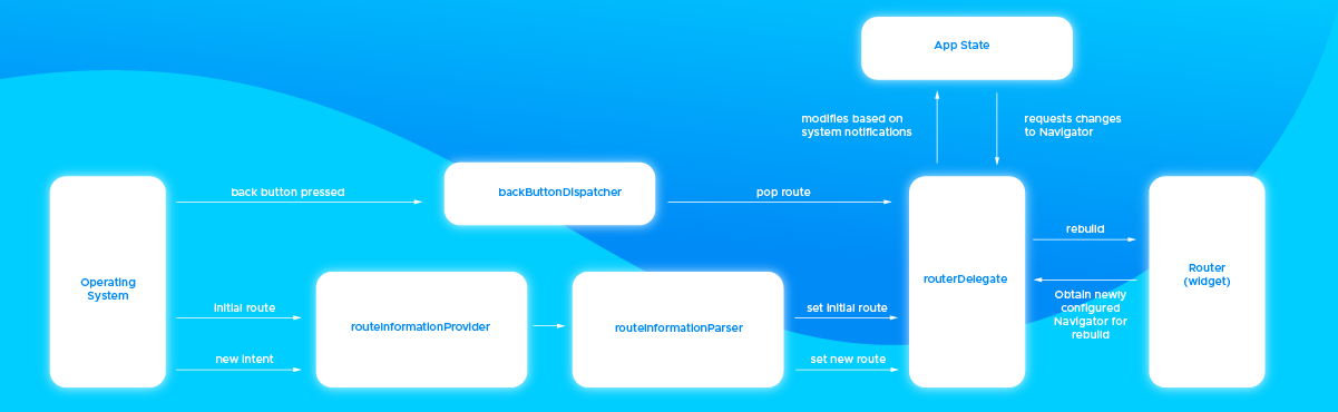 Flutter Navigator 2.0 tutorial: Navigator 2.0 concepts