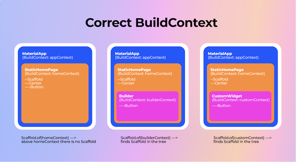 A Pragmatic Guide To BuildContext In Flutter | Codemagic Blog