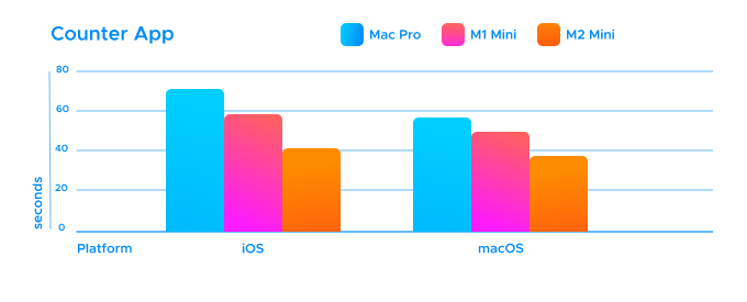 A bar diagram that shows the results of the Flutter Counter iOS and macOS build times