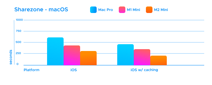 A bar diagram that shows the results of the Sharezone macOS build times