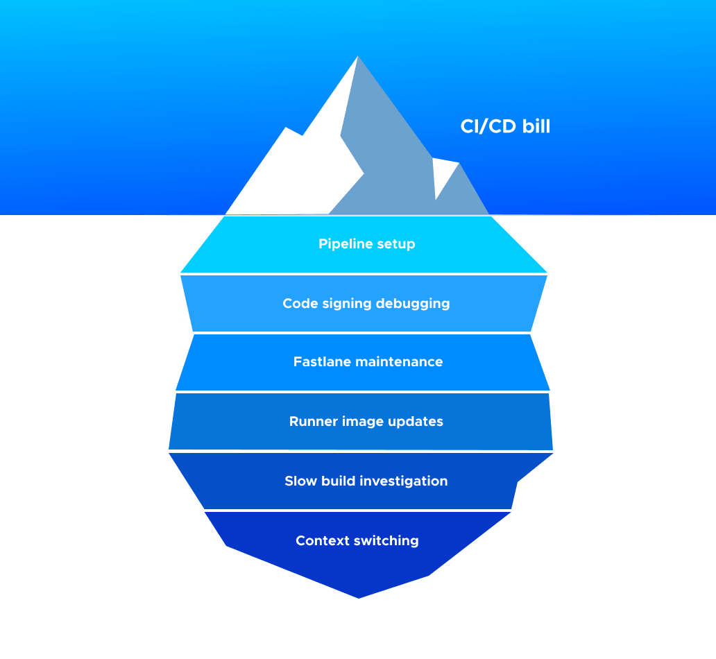 Iceberg diagram illustrating the total cost of CI/CD. The small visible tip above the waterline is labeled CI/CD bill. The much larger submerged portion is divided into sections labeled pipeline setup, code signing debugging, Fastlane maintenance, runner image updates, slow build investigation, and context switching from feature work.
