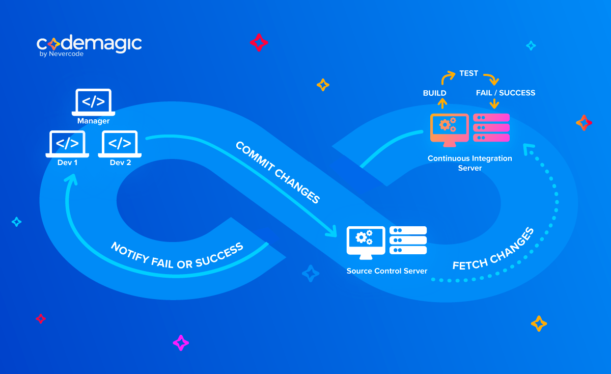 Overview of continuous integration and delivery process